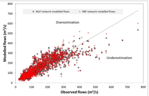 Fig. 3. Scatter diagram of two modeled flows vs. observed discharges for whole period