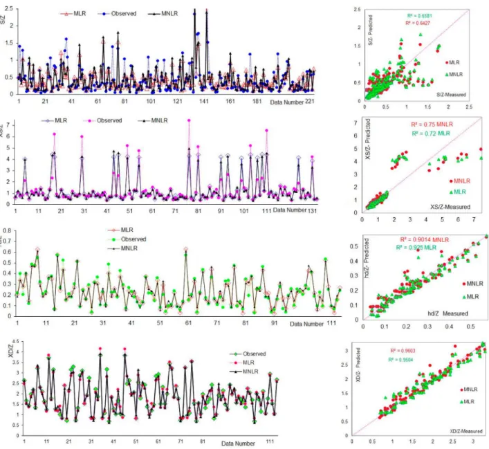 Figure 3. Comparison of estimated and observed values of score hole geometry by MLR and MNLR.