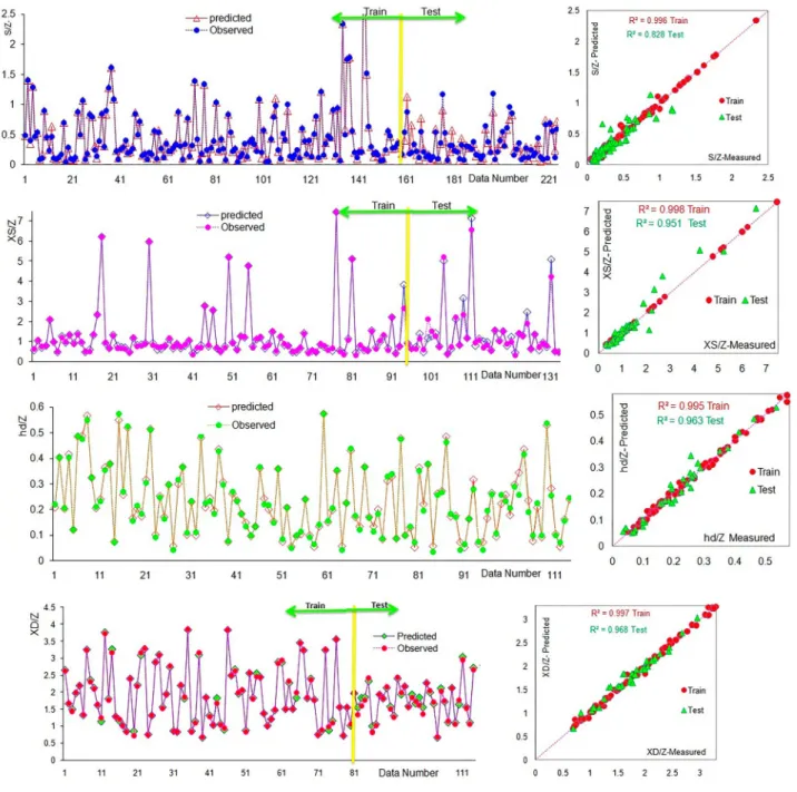 Figure 4. Comparison of the MLP model results for S/Z, XS/Z, XD/Z, and hd/Z in training and testing steps.