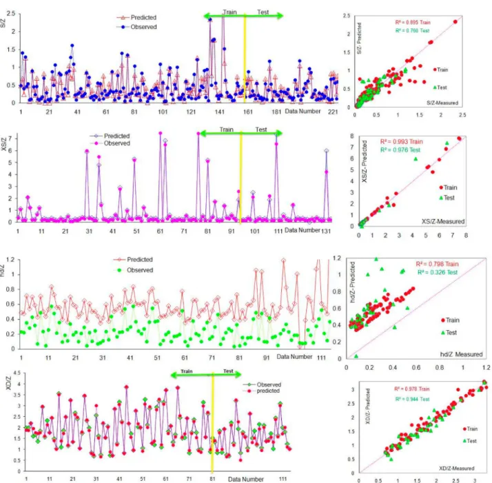 Figure 5. Comparison of the RBF model results for S/Z, XS/Z, XD/Z, and hd/Z in training and testing steps.