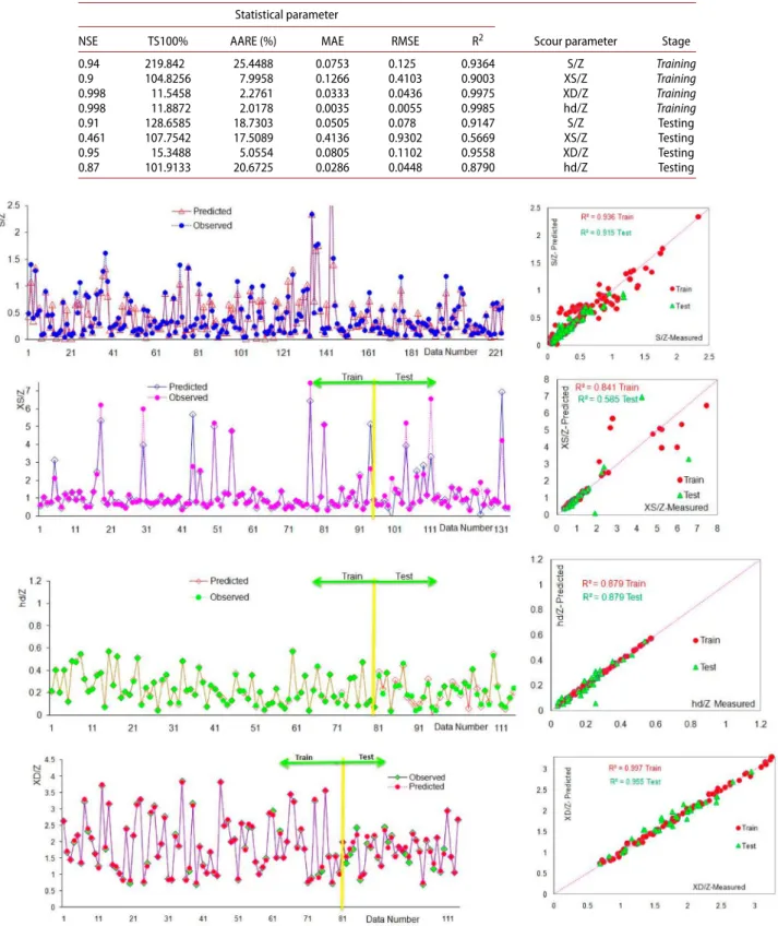Table 8. Statistical results of the ANFIS model in the prediction of scour hole dimensions.