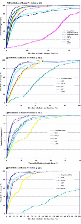 Figure 7. Error Prediction Distribution of models in (A) S/Z, (B) XS/Z, (C) XD.S, and (D) hd/z respectively.