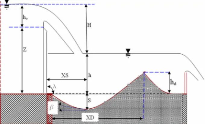 Figure 1. Schematic view of scour geometry downstream of grade control structures.