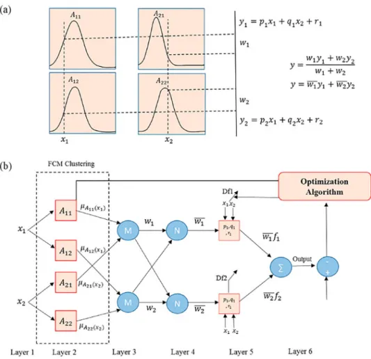 Figure 2. The structure of the Sugeno fuzzy system, its membership function, and equivalent ANFIS structure.