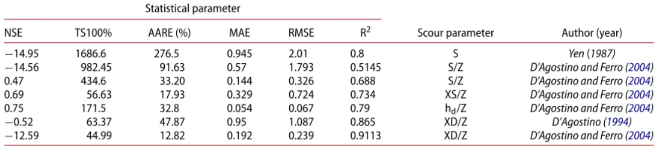 Table 3. Empirical equation results in the estimation of scour hole dimensions.