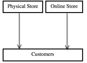 Figure 2.2: Dual-Channel Retailing System 