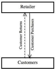 Figure 2.3: A Single Retailer System with Customer Returns 
