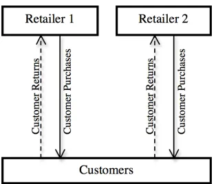 Figure 2.4: A Manufacturer-Retailer System with Customer Returns 