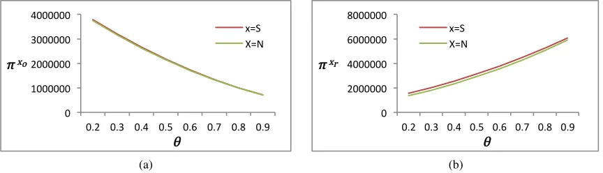 Figure 3.2: Total profit comparison between centralization with unified pricing strategy and decentralization 