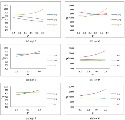 Figure 3.5: Return rates’ effect on physical and online pricing strategies under centralization schemes 