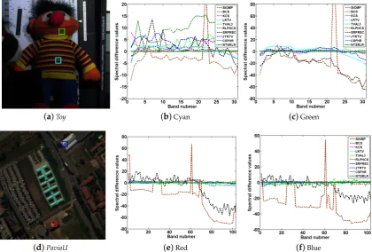 Figure 7. PSNR, SSIM and FSIM values comparison of different methods for each band on Indian Pinesdataset under sampling rate ρ = 0.20.