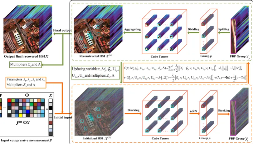 Figure 1. Flowchart of the proposed HSI-CSR algorithm, which consists of two steps: sensing and