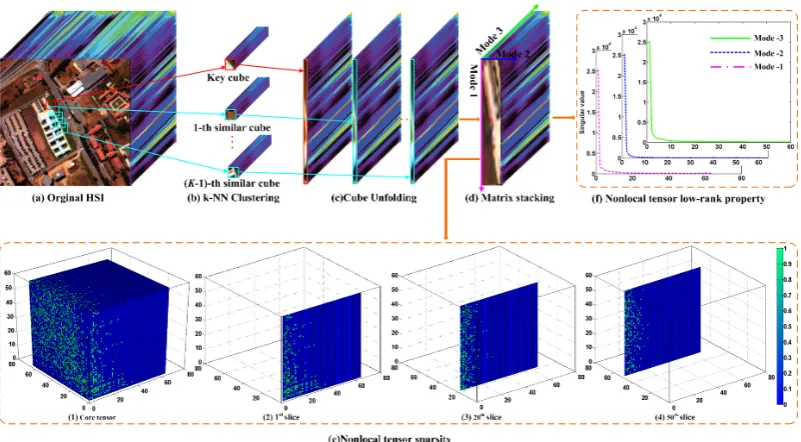 Figure 2. Nonlocal tensor sparsity and low-rank property analysis in HSI.