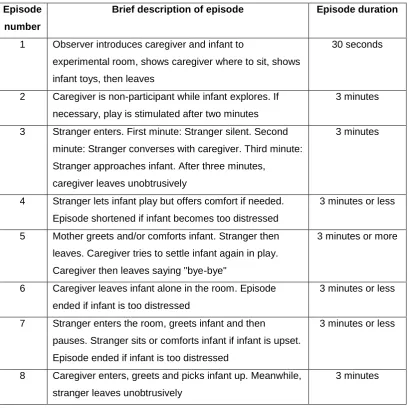 Table 1.1   Episodes of the Strange Situation (Ainsworth et al., 1978) 