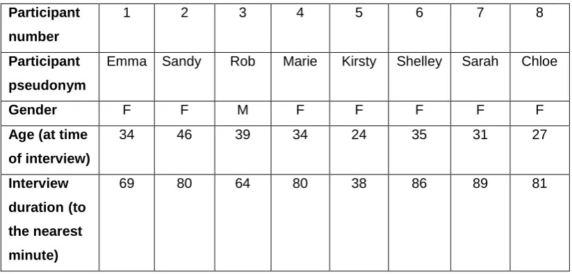 Table 2.1   Relevant participant information 