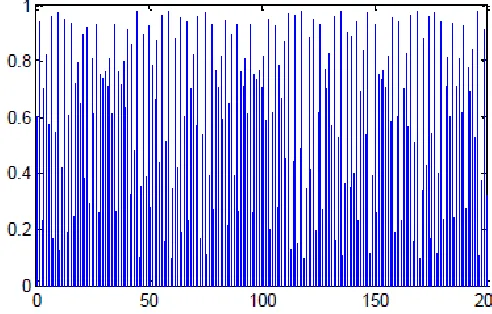 Fig. 1. Iterative Sequence Value of Logistic Mapping 