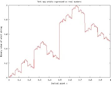 Fig. 2. Iterative Sequence Value of Kent Mapping 