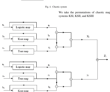 Fig. 4.  Chaotic system 