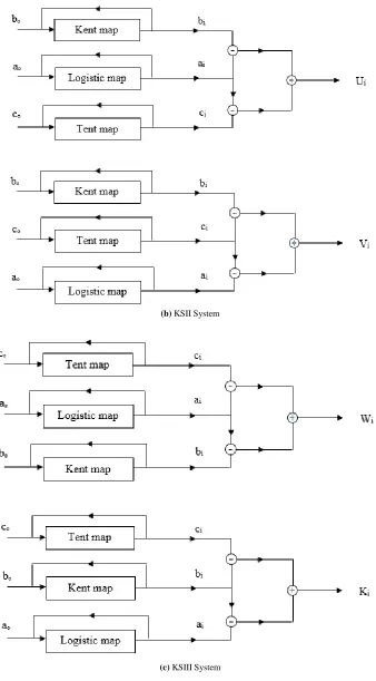 Fig. 5. (a) KSI System (b) KSII System (c) KSIII System 
