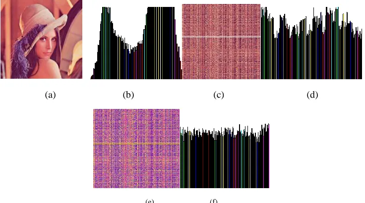 Figure 8(a) Original image and 8(b) shows histogram of original image, 8(c) shows encryption image using the proposed KSII system, 8(d) shows the histogram of encryption image, 8(e) shows the Multi-image encryption using KSIII and 8(f) shows histogram of t