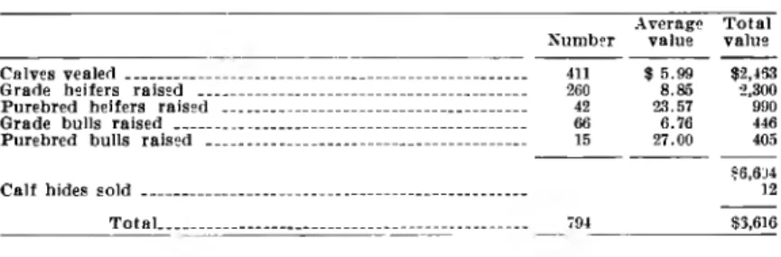 TABLE  XIV— CALVES