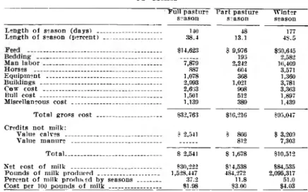 TABLE X V III— SEASONAL COST  OF PRODUCING 4,108,036 POUNDS OF  MILK