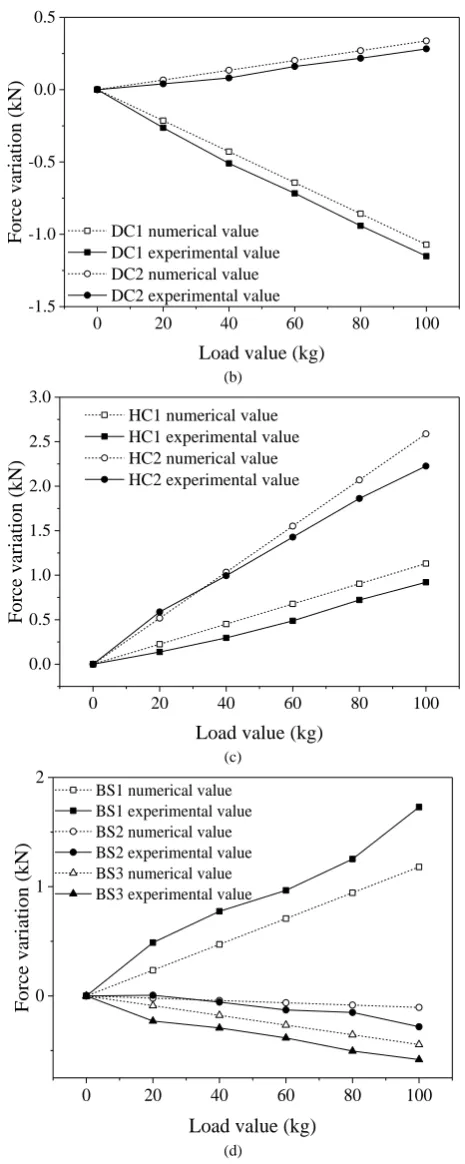 Fig. 14. Internal force variation of full span loading test: (a) ridge cables; (b) diagonal cables; (c) hoop cables; (d) brace struts
