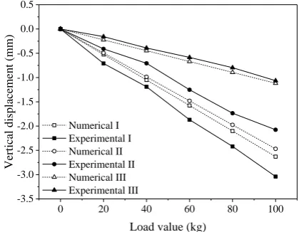 Fig. 15. Vertical displacement of upper joints under full span load. 