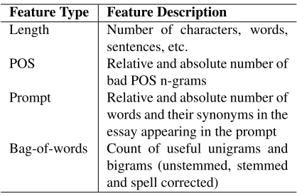 Table 1: Feature description used by EASE.