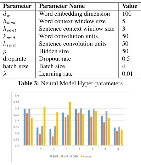 Figure 2: In-domain results