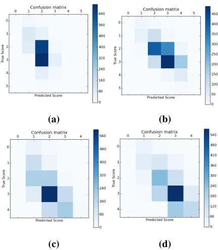 Figure 3: Visualization of discrete and neural features using t-SNE (each value represents an essay of the correspond-ing score)