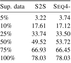 Table 5: Results of the NLMAPS ablation study.