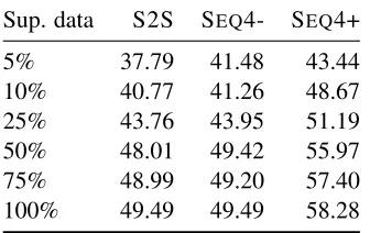Table 6: Results on the SAIL corpus.