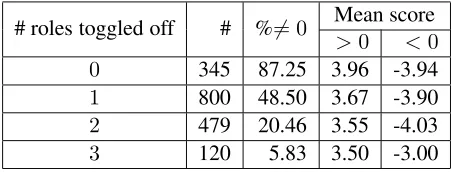 Table 2: Number of interpretations generated by toggling off 0,1, 2 or 3 roles (#), percentage of interpretations not scored zero(% ̸= 0), and mean scores of interpretations with positive andnegative scores.
