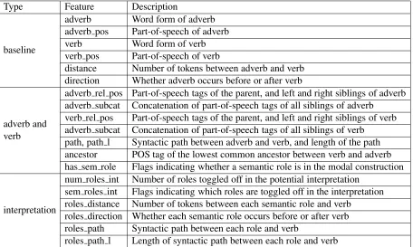 Table 5: Features used to predict factuality scores to automatically generated potential interpretations
