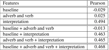 Table 6: Pearson correlations obtained with test instances andseveral feature combinations.