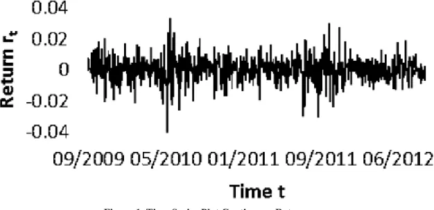 Figure 1. Time Series Plot Continuous Returns 