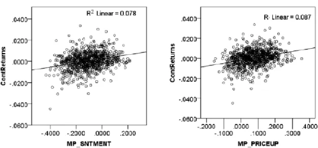 Figure 2. Scatter Plot Sentiment-Continuous Returns 