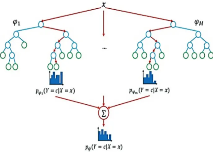 Figure 3 The working principle of Random Forest algorithm [32, 34] 