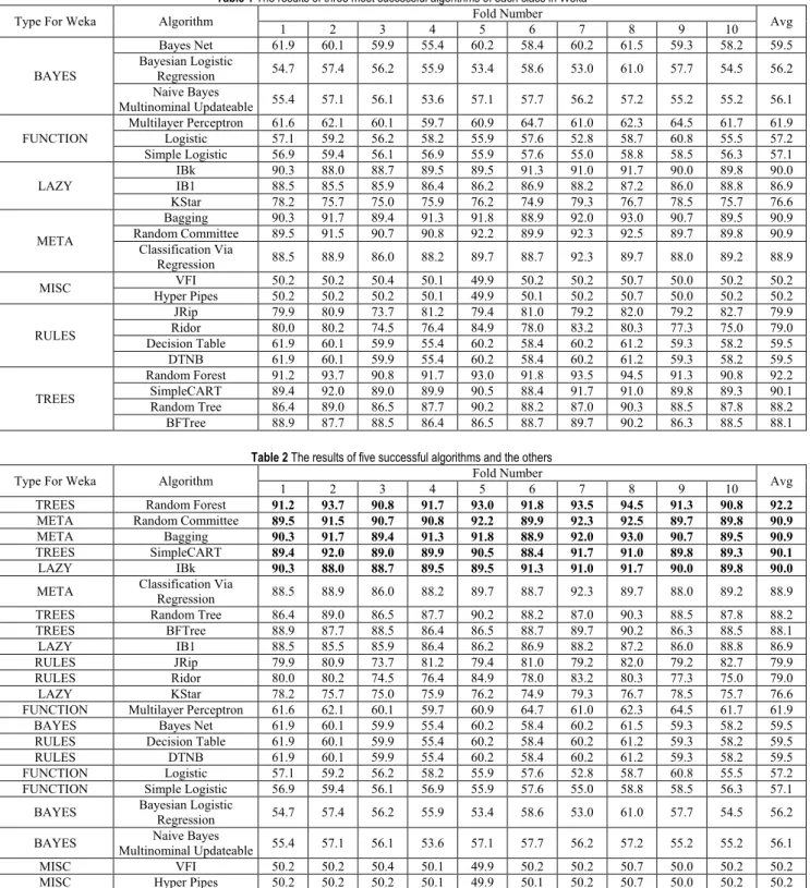 Table 1 The results of three most successful algorithms of each class in Weka 