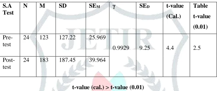 TABLE 4 A summary table of obtained t-value for group-2 (Interest learning style) 