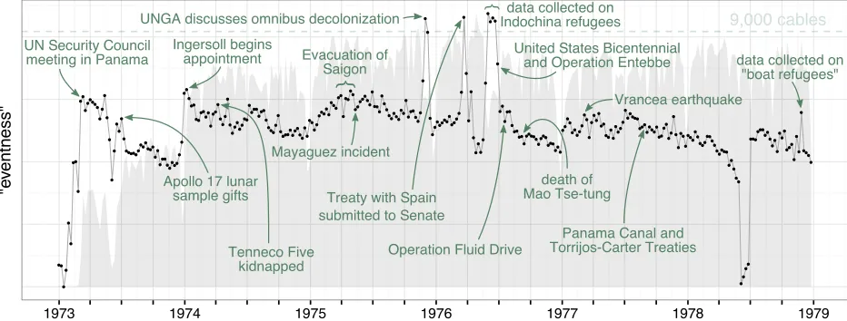 Figure 1: Capsule’s analysis (described in detail in section 5) of two million cables from the National Archives’ corpus