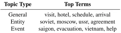 Table 1: The highest-probability vocabulary terms for examplesof the three types of topics (general, entity, and event)