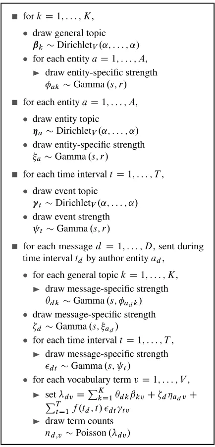 Figure 3:Graphical model for Capsule.Observed termcounts depend on general topics ˇ1; : : : ; ˇK, entity topics�1; : : : ; �A, and event topics �1; : : : ; �T , as well as message-speciﬁc strengths �d, �d, and �d