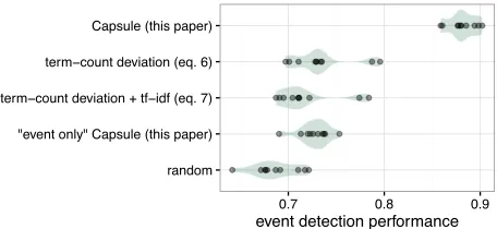 Figure 6: Event detection performance using ten simulated datasets. Each dot represents the performance (equation (8); higheris better) of a single method on a single data set; each shadedgreen area summarizes the distribution of performance for asingle me