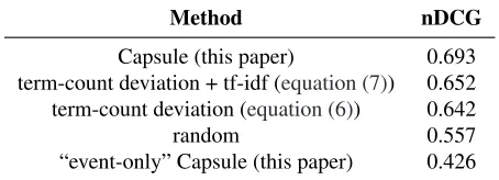 Table 2: Event detection performance (nDCG; higher is better)using thirty-nine well-known events that took place between1973 and 1978