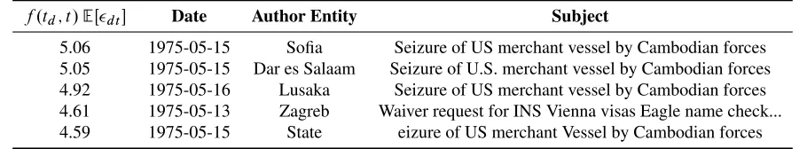 Table 3: Highest-ranked messages for the week of December 1, 1975, when the United Nations General Assembly discusseddecolonization