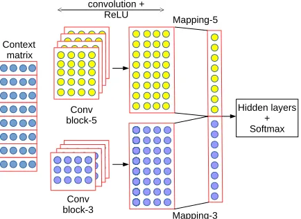 Figure 2: Convolutional layer on top of the context matrix.