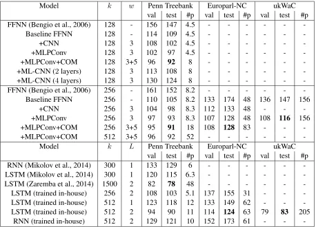 Figure 4: Some example phrases that have highest activations for 8 example kernels (each box), extracted from the validation setof the Penn Treebank