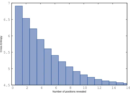 Figure 6: Perplexity change over position, by incrementally re-vealing the Mapping’s weights corresponding to each position.